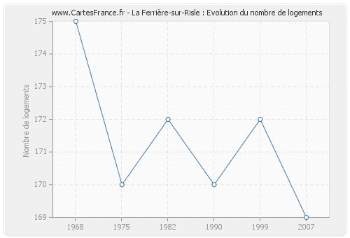 La Ferrière-sur-Risle : Evolution du nombre de logements